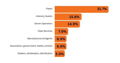 EX25_stats of attendee types_EN alternate text for this image